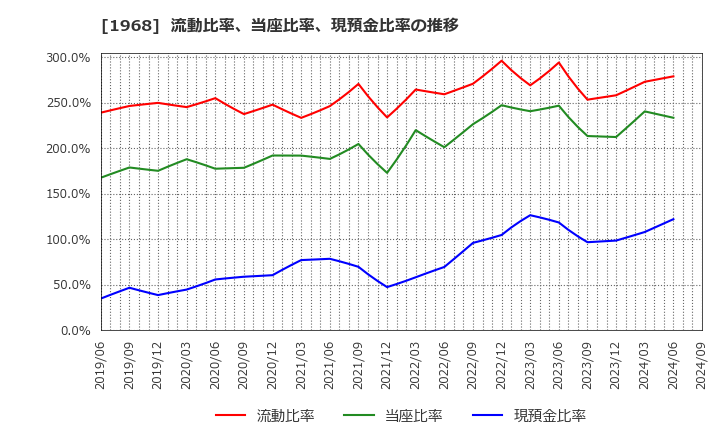 1968 太平電業(株): 流動比率、当座比率、現預金比率の推移