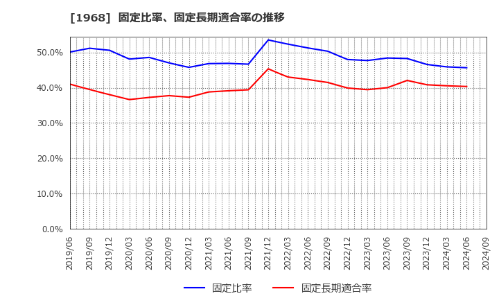 1968 太平電業(株): 固定比率、固定長期適合率の推移