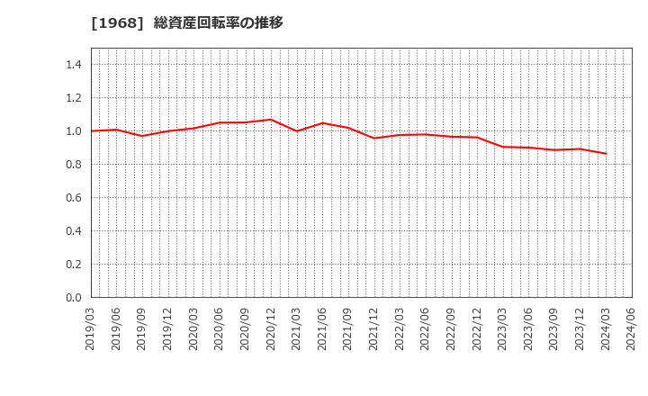 1968 太平電業(株): 総資産回転率の推移