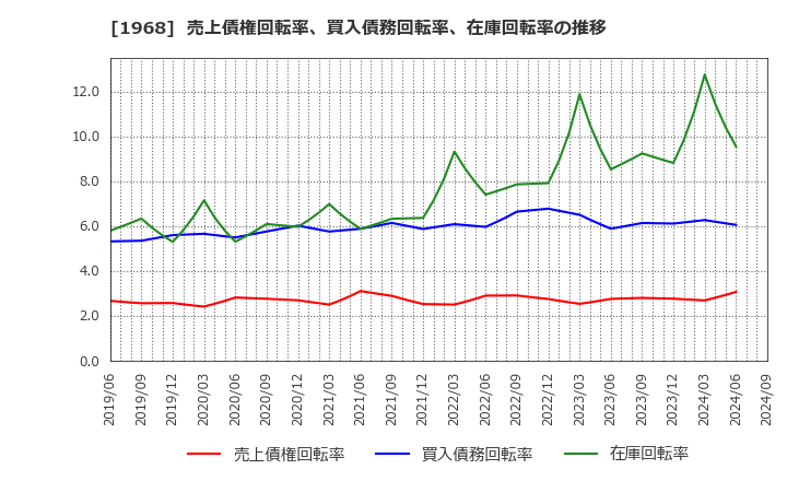 1968 太平電業(株): 売上債権回転率、買入債務回転率、在庫回転率の推移