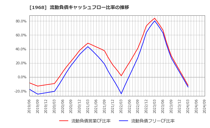 1968 太平電業(株): 流動負債キャッシュフロー比率の推移