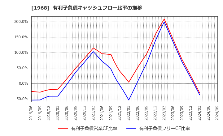 1968 太平電業(株): 有利子負債キャッシュフロー比率の推移