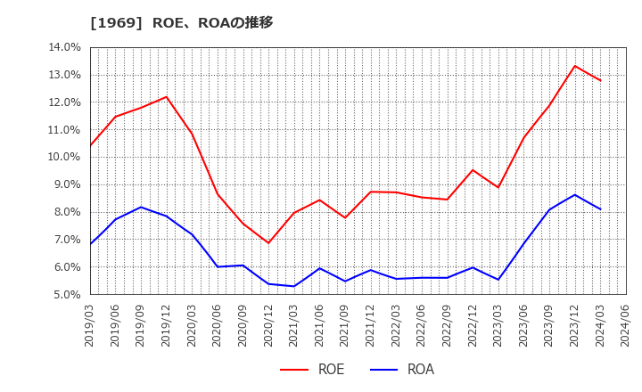 1969 高砂熱学工業(株): ROE、ROAの推移