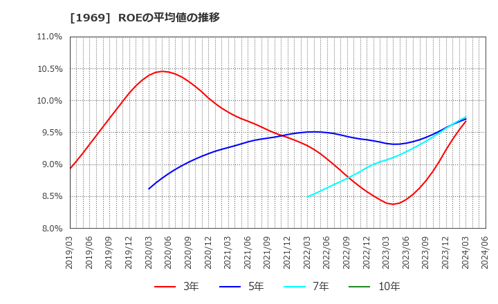 1969 高砂熱学工業(株): ROEの平均値の推移