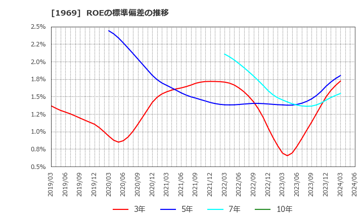 1969 高砂熱学工業(株): ROEの標準偏差の推移