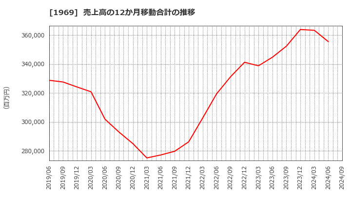 1969 高砂熱学工業(株): 売上高の12か月移動合計の推移