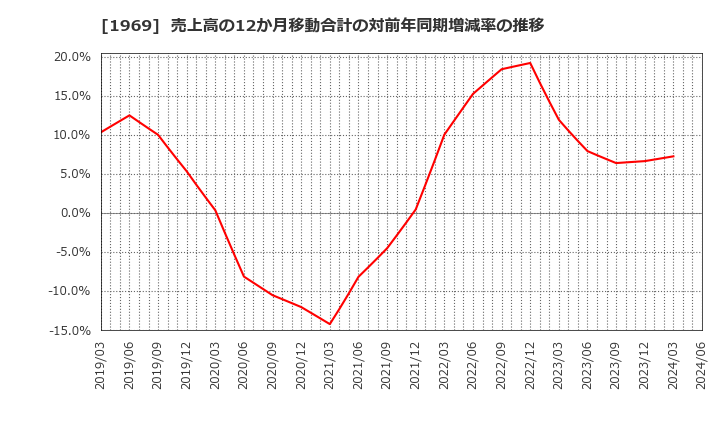 1969 高砂熱学工業(株): 売上高の12か月移動合計の対前年同期増減率の推移