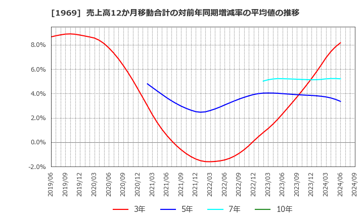 1969 高砂熱学工業(株): 売上高12か月移動合計の対前年同期増減率の平均値の推移