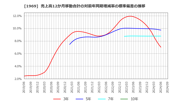 1969 高砂熱学工業(株): 売上高12か月移動合計の対前年同期増減率の標準偏差の推移