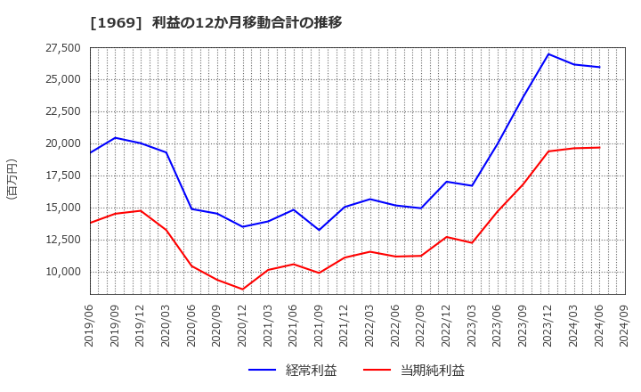 1969 高砂熱学工業(株): 利益の12か月移動合計の推移