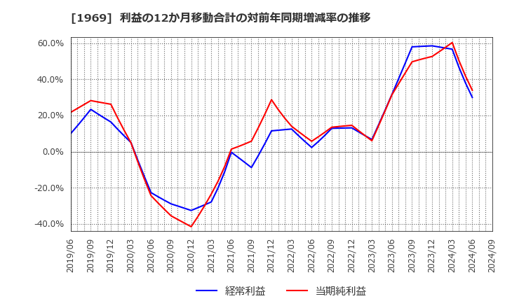 1969 高砂熱学工業(株): 利益の12か月移動合計の対前年同期増減率の推移