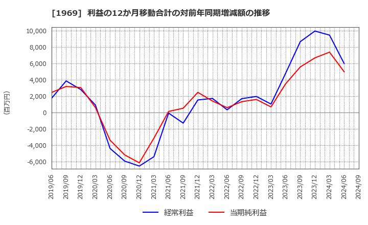 1969 高砂熱学工業(株): 利益の12か月移動合計の対前年同期増減額の推移