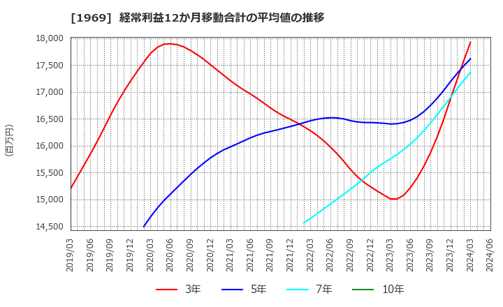 1969 高砂熱学工業(株): 経常利益12か月移動合計の平均値の推移