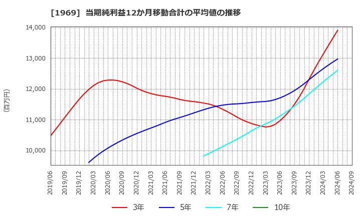 1969 高砂熱学工業(株): 当期純利益12か月移動合計の平均値の推移