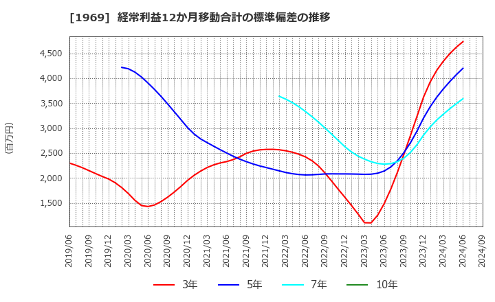 1969 高砂熱学工業(株): 経常利益12か月移動合計の標準偏差の推移