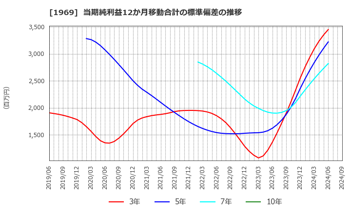 1969 高砂熱学工業(株): 当期純利益12か月移動合計の標準偏差の推移