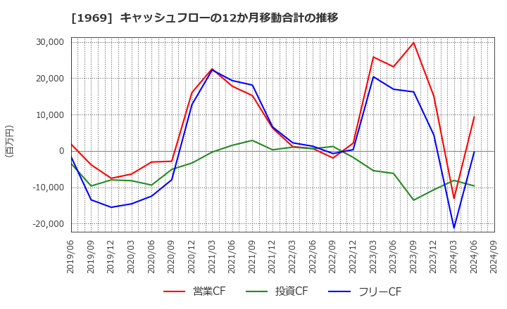 1969 高砂熱学工業(株): キャッシュフローの12か月移動合計の推移