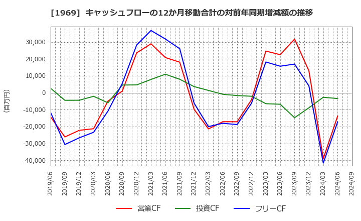 1969 高砂熱学工業(株): キャッシュフローの12か月移動合計の対前年同期増減額の推移