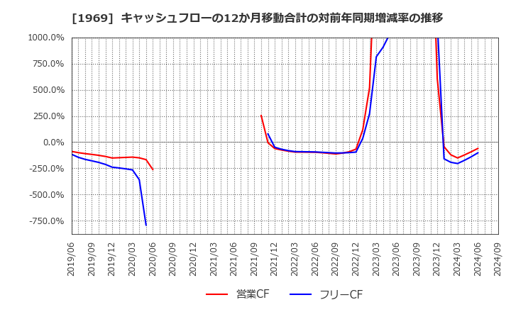 1969 高砂熱学工業(株): キャッシュフローの12か月移動合計の対前年同期増減率の推移