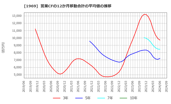 1969 高砂熱学工業(株): 営業CFの12か月移動合計の平均値の推移