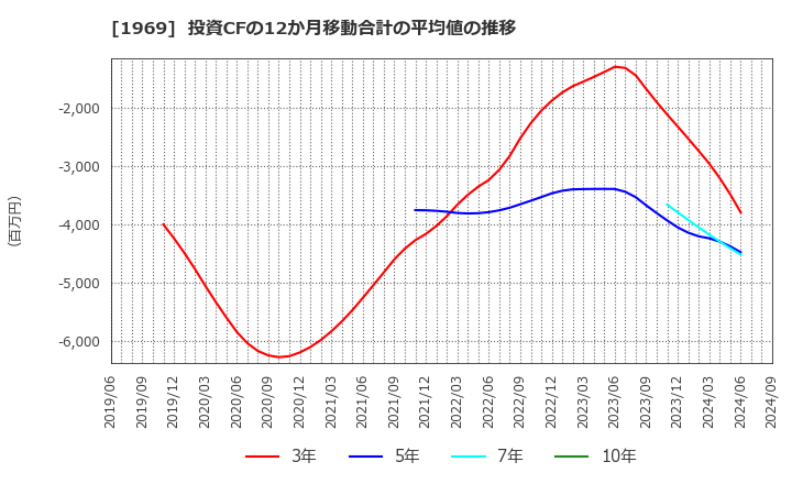 1969 高砂熱学工業(株): 投資CFの12か月移動合計の平均値の推移