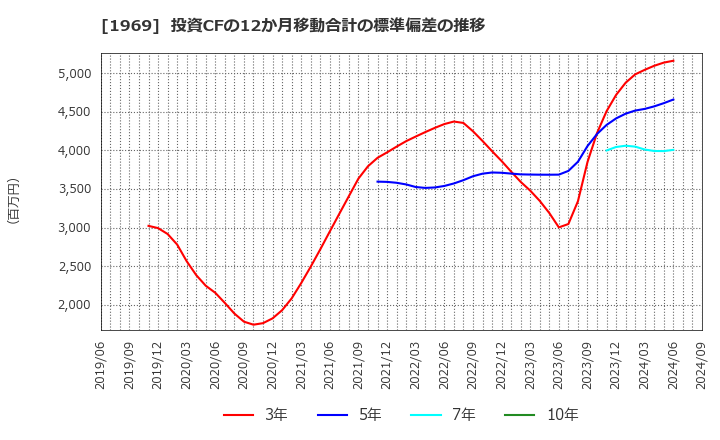 1969 高砂熱学工業(株): 投資CFの12か月移動合計の標準偏差の推移