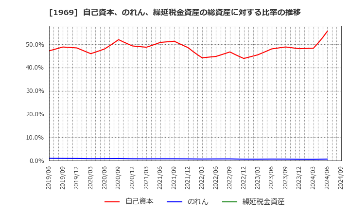 1969 高砂熱学工業(株): 自己資本、のれん、繰延税金資産の総資産に対する比率の推移