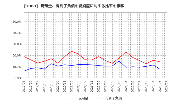 1969 高砂熱学工業(株): 現預金、有利子負債の総資産に対する比率の推移