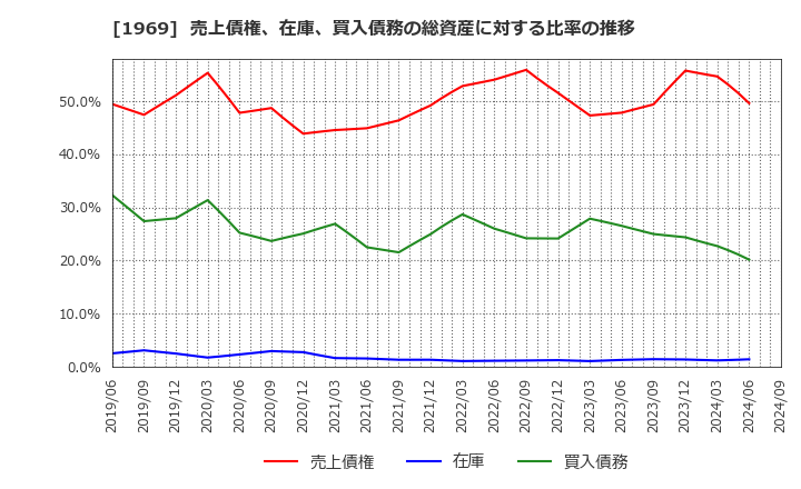 1969 高砂熱学工業(株): 売上債権、在庫、買入債務の総資産に対する比率の推移