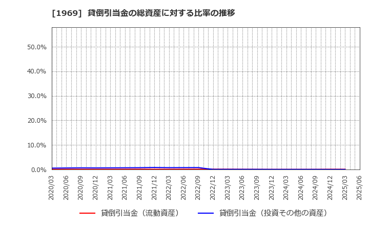 1969 高砂熱学工業(株): 貸倒引当金の総資産に対する比率の推移