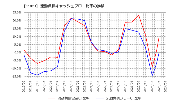 1969 高砂熱学工業(株): 流動負債キャッシュフロー比率の推移