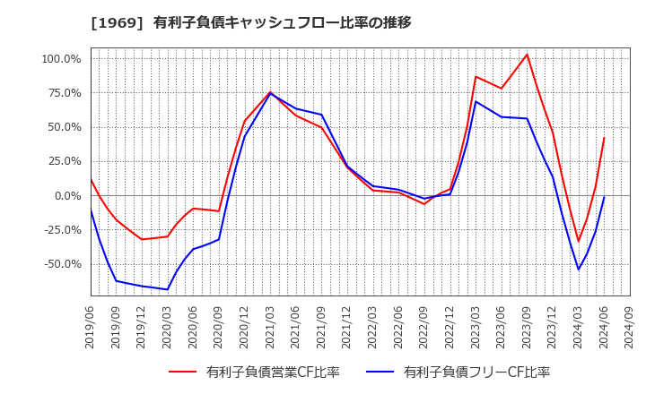 1969 高砂熱学工業(株): 有利子負債キャッシュフロー比率の推移