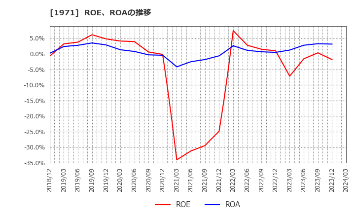 1971 中央ビルト工業(株): ROE、ROAの推移