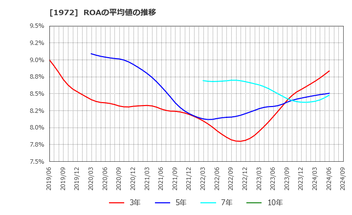 1972 三晃金属工業(株): ROAの平均値の推移