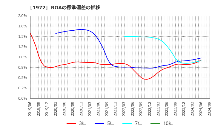 1972 三晃金属工業(株): ROAの標準偏差の推移