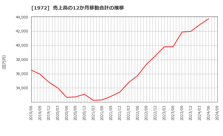 1972 三晃金属工業(株): 売上高の12か月移動合計の推移