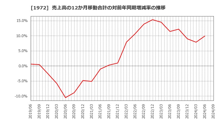 1972 三晃金属工業(株): 売上高の12か月移動合計の対前年同期増減率の推移