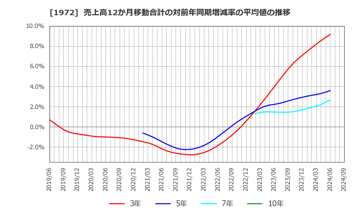 1972 三晃金属工業(株): 売上高12か月移動合計の対前年同期増減率の平均値の推移