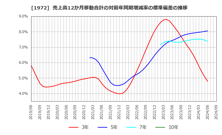 1972 三晃金属工業(株): 売上高12か月移動合計の対前年同期増減率の標準偏差の推移