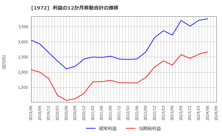 1972 三晃金属工業(株): 利益の12か月移動合計の推移