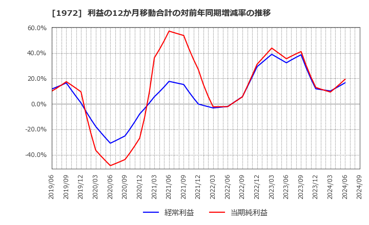 1972 三晃金属工業(株): 利益の12か月移動合計の対前年同期増減率の推移