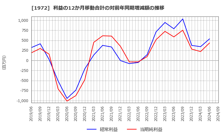 1972 三晃金属工業(株): 利益の12か月移動合計の対前年同期増減額の推移