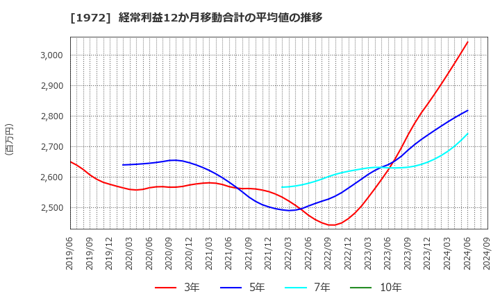 1972 三晃金属工業(株): 経常利益12か月移動合計の平均値の推移