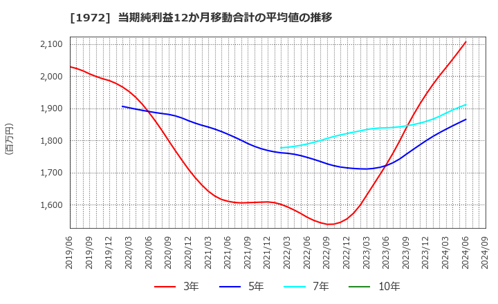 1972 三晃金属工業(株): 当期純利益12か月移動合計の平均値の推移