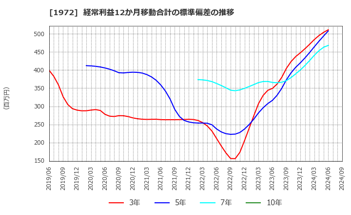 1972 三晃金属工業(株): 経常利益12か月移動合計の標準偏差の推移