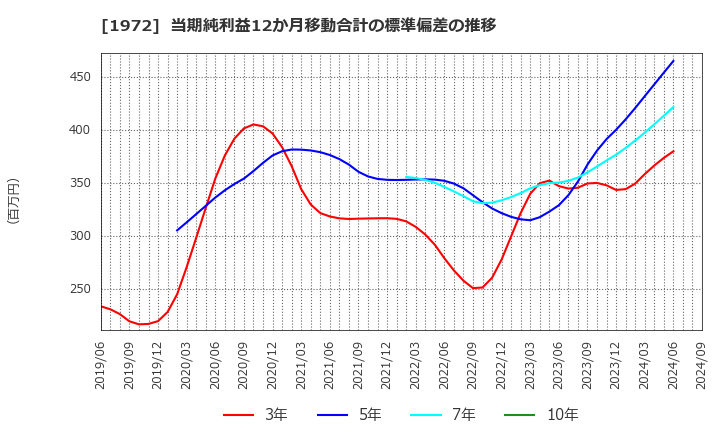 1972 三晃金属工業(株): 当期純利益12か月移動合計の標準偏差の推移