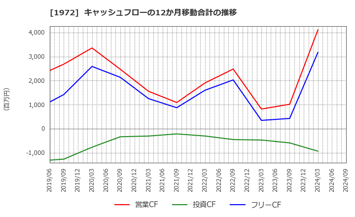 1972 三晃金属工業(株): キャッシュフローの12か月移動合計の推移