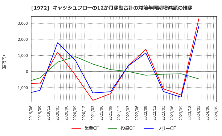 1972 三晃金属工業(株): キャッシュフローの12か月移動合計の対前年同期増減額の推移