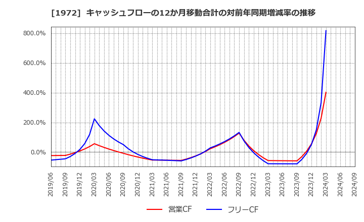 1972 三晃金属工業(株): キャッシュフローの12か月移動合計の対前年同期増減率の推移