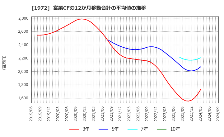 1972 三晃金属工業(株): 営業CFの12か月移動合計の平均値の推移